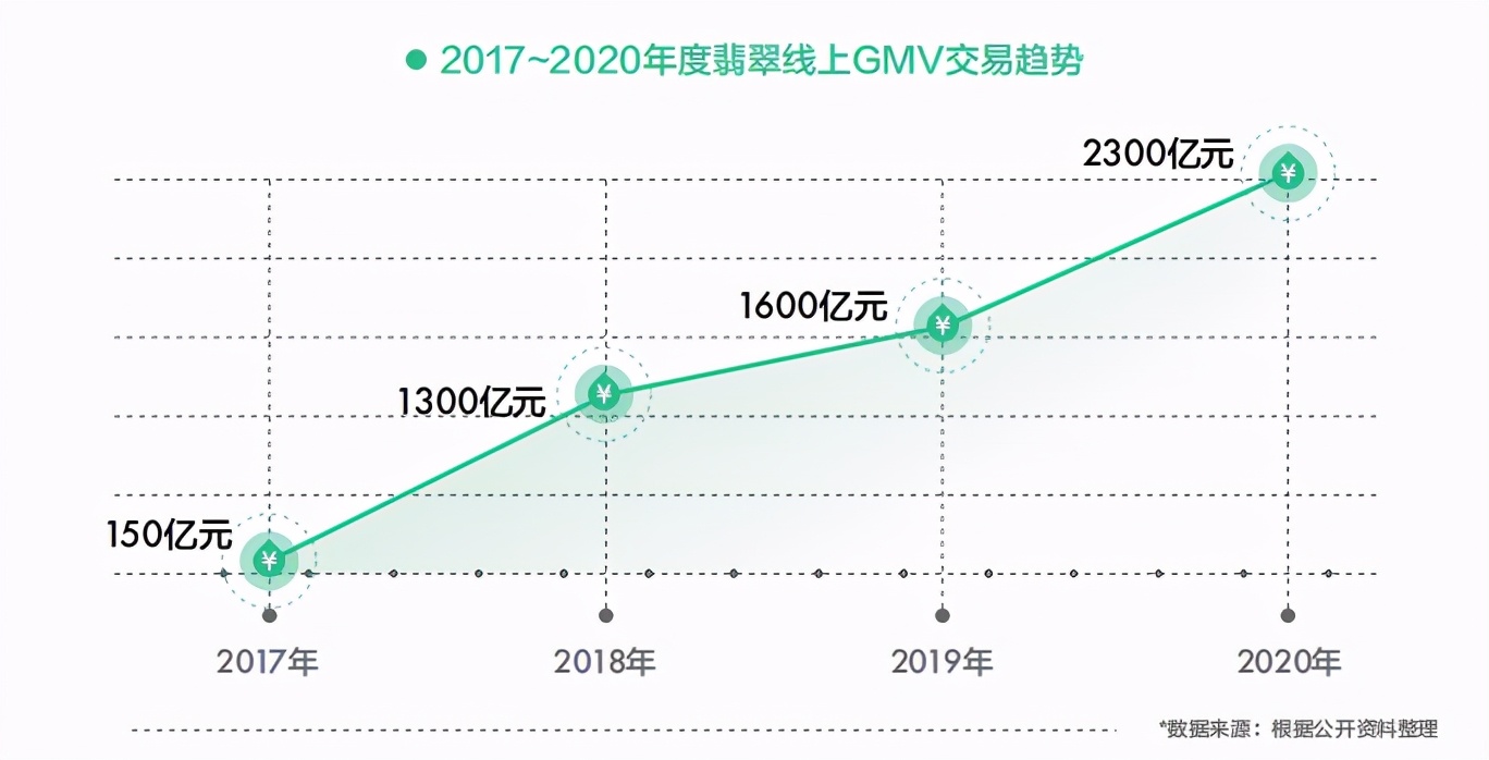 解析——不断暴露出问题的翡翠行业为何仍是一个千亿级市场  第6张