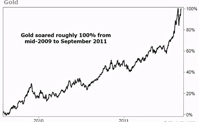 黄金小跌不要慌，多重因素将推高金价进入新一轮更大的牛市  第3张