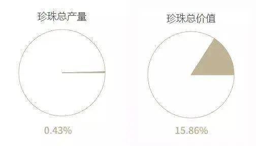 南洋珍珠为什么这么贵 第4张