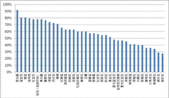 彩色宝石成为增值最快的珠宝之一  第4张