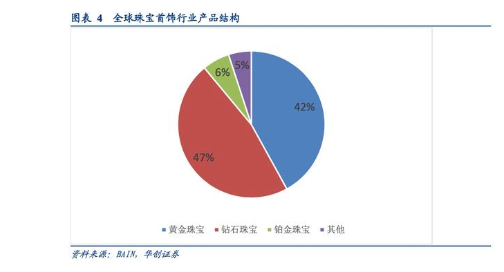 全球珠宝市场格局：区域特征明显，趋势趋同  第4张