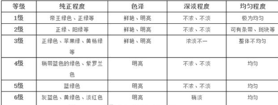 翡翠也分三六九等，快看看你的翡翠在哪个等级！  第8张
