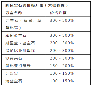 翡翠玉器批发价格超低彩色宝石价格多少？这个颜色的宝石5年价格翻五倍！  第4张