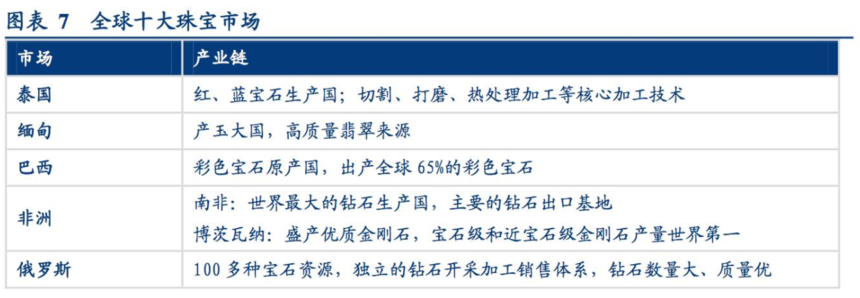 全球珠宝市场格局：区域特征明显，趋势趋同  第7张
