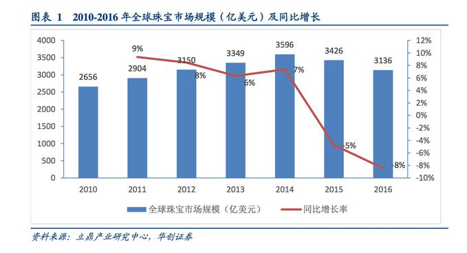 全球珠宝市场格局：区域特征明显，趋势趋同  第2张