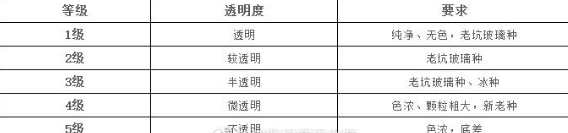 翡翠也分三六九等，快看看你的翡翠在哪个等级！  第4张