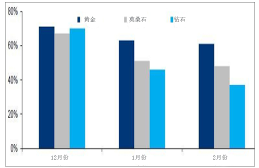 新型冠状病毒过后，莫桑珠宝行业将如何发展  第1张