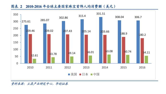全球珠宝市场格局：区域特征明显，趋势趋同  第3张