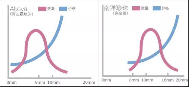 南洋珍珠和AKOYA珍珠作为升值黑马，很受市场关注，哪个更值得入手呢？  第21张