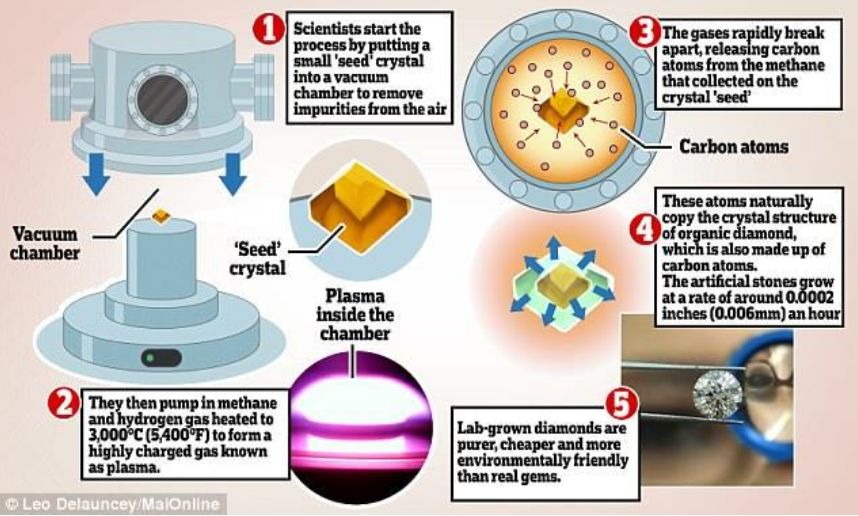 你能接受人工培育钻石吗？人工钻石会取代天然钻石吗？  第2张