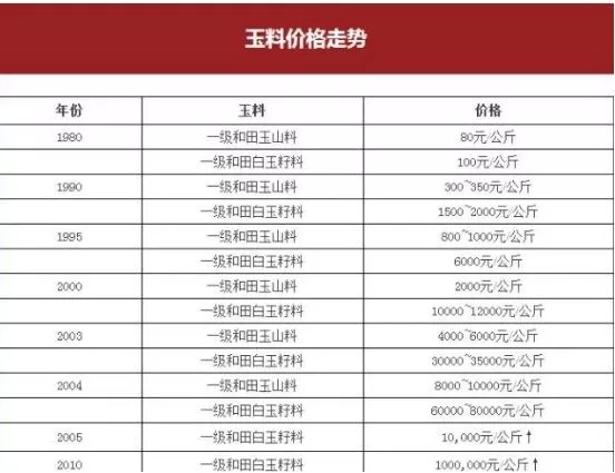 和田玉、琥珀、南红、绿松石近10年的价格走势  第5张