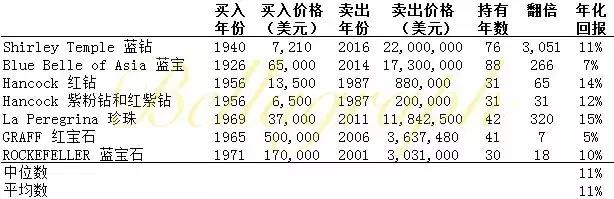 收藏级珠宝升值速度仅年化11%？其实并不疯狂，但也还不错哦  第2张