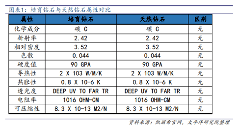 新风口渐起 培育钻石能帮我们实现“钻石自由”吗？  第3张