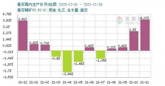 2021年萤石商场涨幅不巨大，2022年恐难大涨  第2张