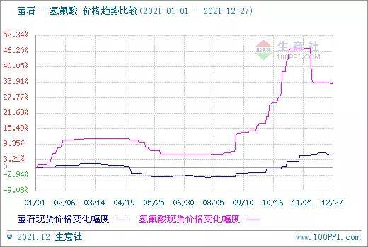 2021年萤石商场涨幅不巨大，2022年恐难大涨  第3张