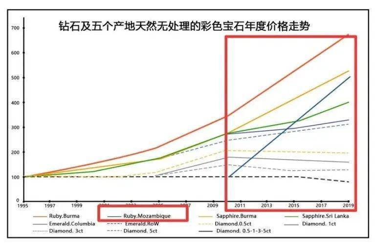 未来五年，这类红宝石升值趋势强劲！彩宝商找到新增长机遇  第2张