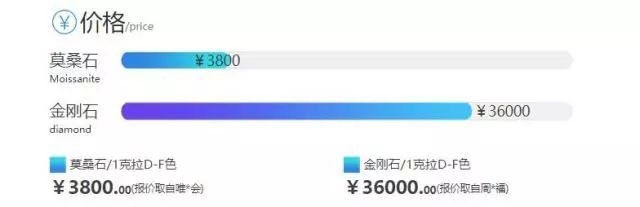 莫桑石和天然钻石，如何区分？  第8张